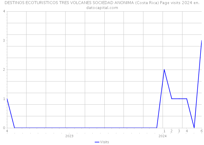 DESTINOS ECOTURISTICOS TRES VOLCANES SOCIEDAD ANONIMA (Costa Rica) Page visits 2024 