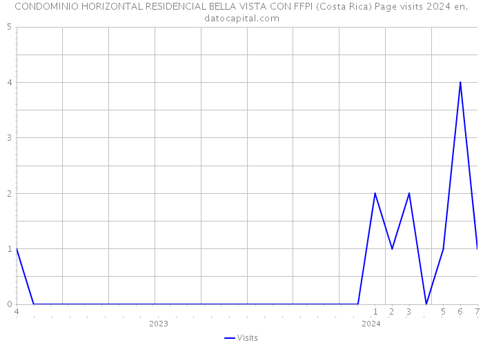 CONDOMINIO HORIZONTAL RESIDENCIAL BELLA VISTA CON FFPI (Costa Rica) Page visits 2024 