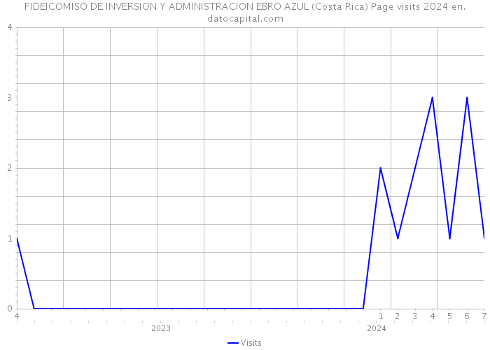 FIDEICOMISO DE INVERSION Y ADMINISTRACION EBRO AZUL (Costa Rica) Page visits 2024 