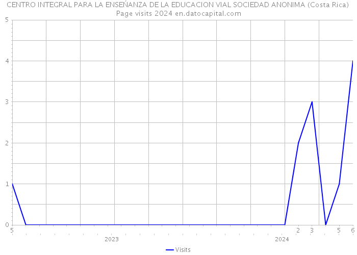 CENTRO INTEGRAL PARA LA ENSEŃANZA DE LA EDUCACION VIAL SOCIEDAD ANONIMA (Costa Rica) Page visits 2024 
