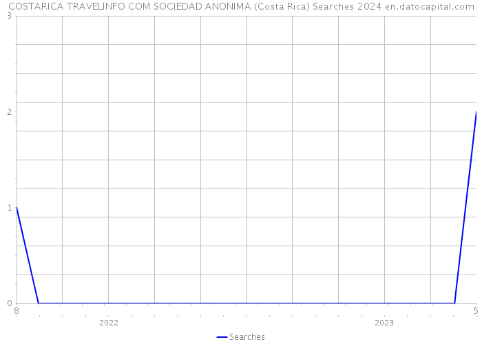 COSTARICA TRAVELINFO COM SOCIEDAD ANONIMA (Costa Rica) Searches 2024 