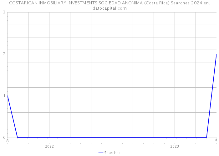 COSTARICAN INMOBILIARY INVESTMENTS SOCIEDAD ANONIMA (Costa Rica) Searches 2024 