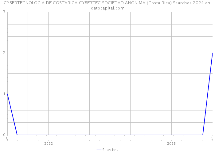CYBERTECNOLOGIA DE COSTARICA CYBERTEC SOCIEDAD ANONIMA (Costa Rica) Searches 2024 