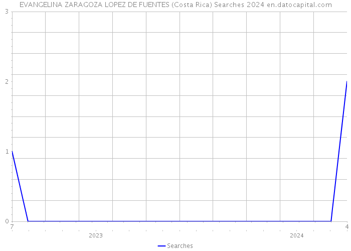 EVANGELINA ZARAGOZA LOPEZ DE FUENTES (Costa Rica) Searches 2024 