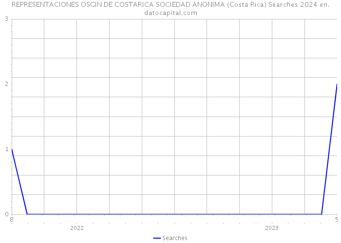 REPRESENTACIONES OSGIN DE COSTARICA SOCIEDAD ANONIMA (Costa Rica) Searches 2024 