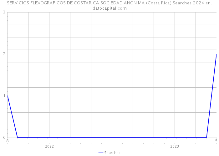 SERVICIOS FLEXOGRAFICOS DE COSTARICA SOCIEDAD ANONIMA (Costa Rica) Searches 2024 