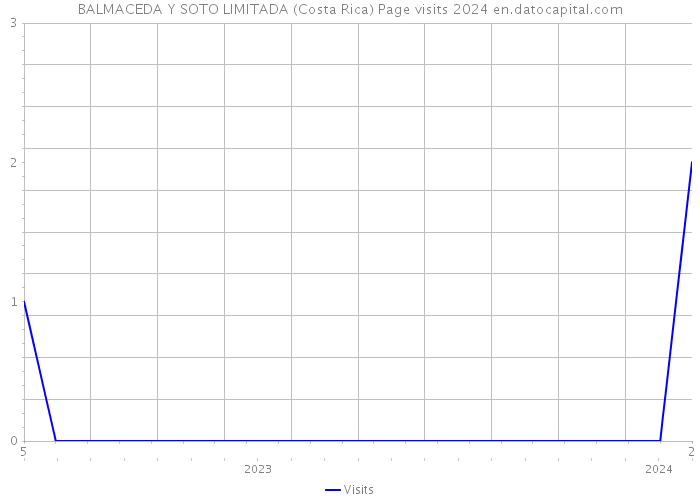 BALMACEDA Y SOTO LIMITADA (Costa Rica) Page visits 2024 
