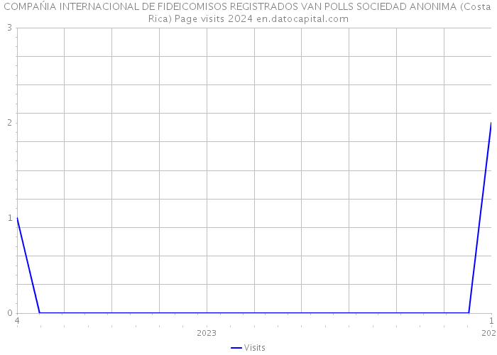 COMPAŃIA INTERNACIONAL DE FIDEICOMISOS REGISTRADOS VAN POLLS SOCIEDAD ANONIMA (Costa Rica) Page visits 2024 
