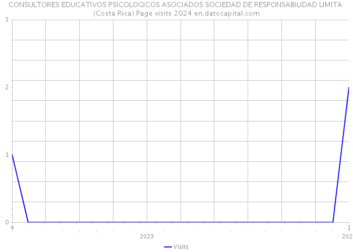 CONSULTORES EDUCATIVOS PSICOLOGICOS ASOCIADOS SOCIEDAD DE RESPONSABILIDAD LIMITA (Costa Rica) Page visits 2024 