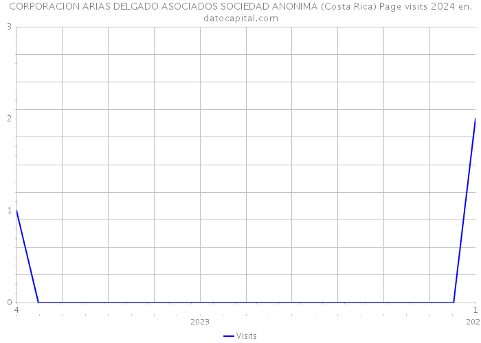 CORPORACION ARIAS DELGADO ASOCIADOS SOCIEDAD ANONIMA (Costa Rica) Page visits 2024 