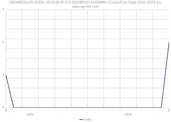DESARROLLOS DOŃA VIRGINIA M O O SOCIEDAD ANONIMA (Costa Rica) Page visits 2024 