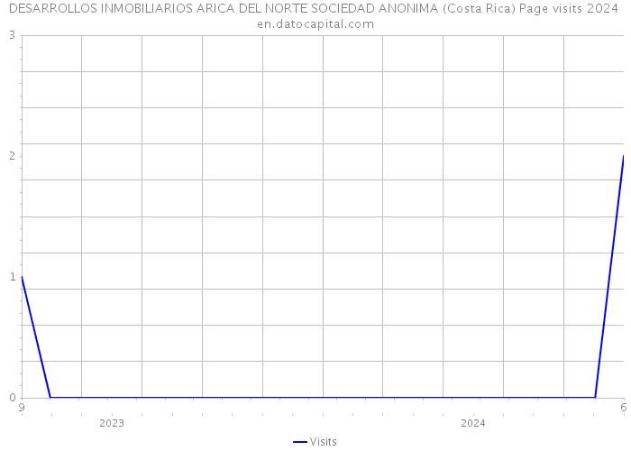 DESARROLLOS INMOBILIARIOS ARICA DEL NORTE SOCIEDAD ANONIMA (Costa Rica) Page visits 2024 
