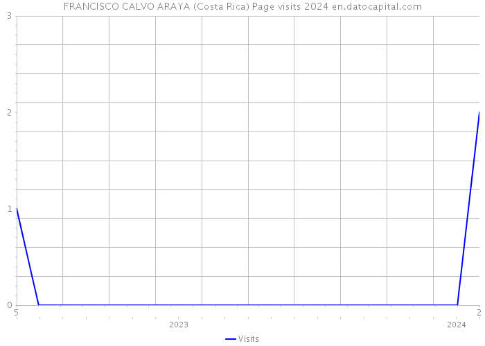 FRANCISCO CALVO ARAYA (Costa Rica) Page visits 2024 