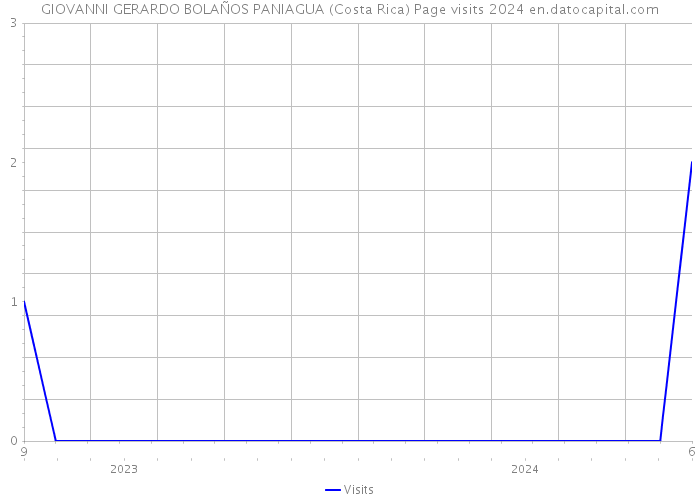 GIOVANNI GERARDO BOLAÑOS PANIAGUA (Costa Rica) Page visits 2024 