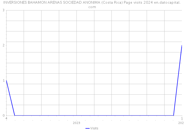 INVERSIONES BAHAMON ARENAS SOCIEDAD ANONIMA (Costa Rica) Page visits 2024 
