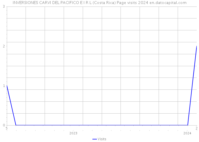 INVERSIONES CARVI DEL PACIFICO E I R L (Costa Rica) Page visits 2024 