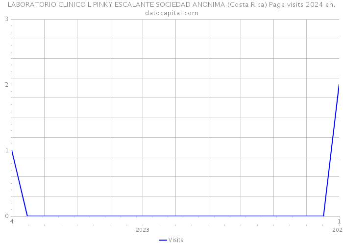 LABORATORIO CLINICO L PINKY ESCALANTE SOCIEDAD ANONIMA (Costa Rica) Page visits 2024 