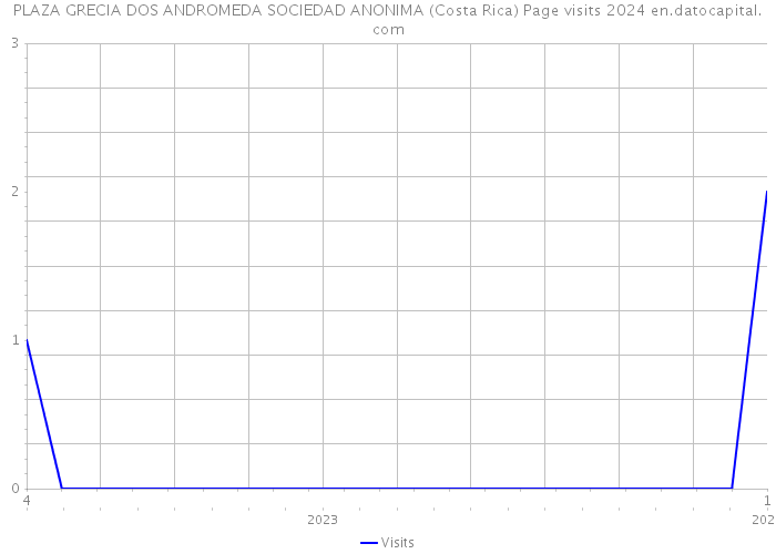 PLAZA GRECIA DOS ANDROMEDA SOCIEDAD ANONIMA (Costa Rica) Page visits 2024 