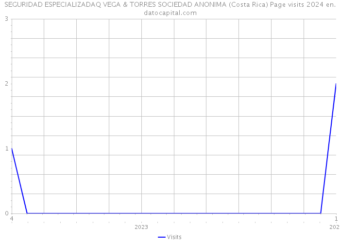 SEGURIDAD ESPECIALIZADAQ VEGA & TORRES SOCIEDAD ANONIMA (Costa Rica) Page visits 2024 