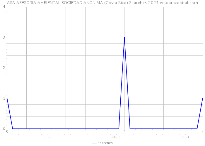 ASA ASESORIA AMBIENTAL SOCIEDAD ANONIMA (Costa Rica) Searches 2024 