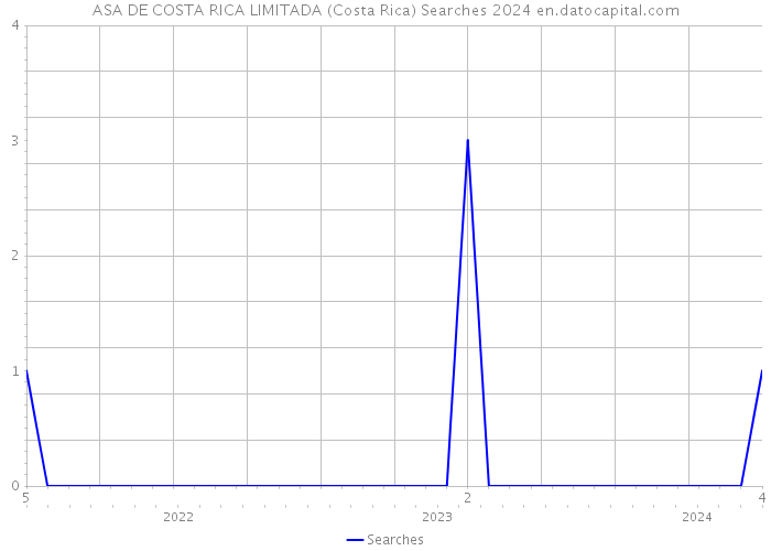 ASA DE COSTA RICA LIMITADA (Costa Rica) Searches 2024 