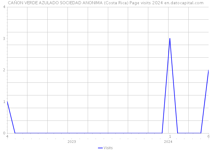 CAŃON VERDE AZULADO SOCIEDAD ANONIMA (Costa Rica) Page visits 2024 