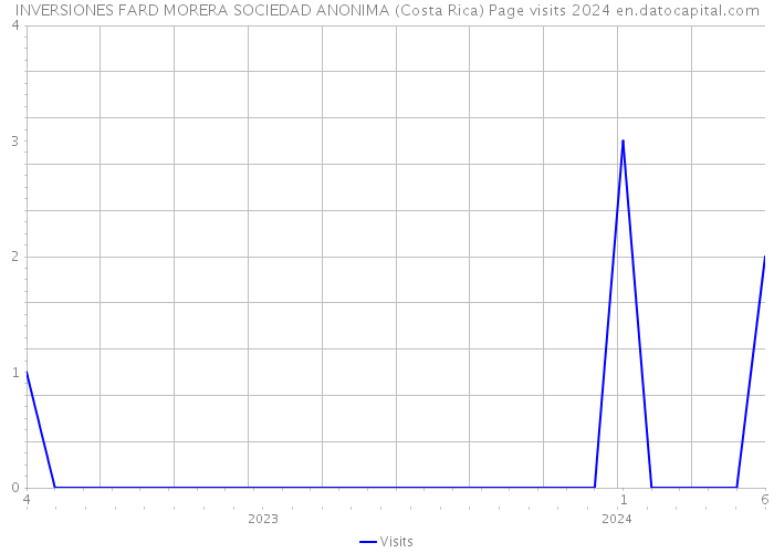 INVERSIONES FARD MORERA SOCIEDAD ANONIMA (Costa Rica) Page visits 2024 