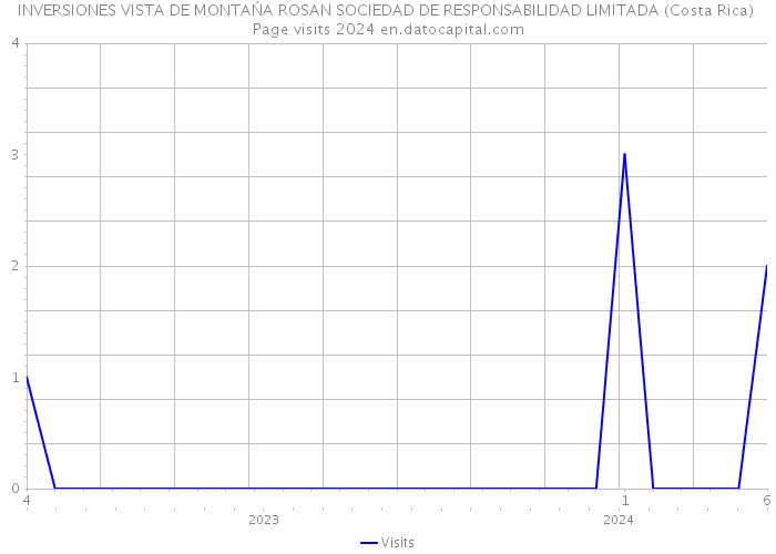 INVERSIONES VISTA DE MONTAŃA ROSAN SOCIEDAD DE RESPONSABILIDAD LIMITADA (Costa Rica) Page visits 2024 