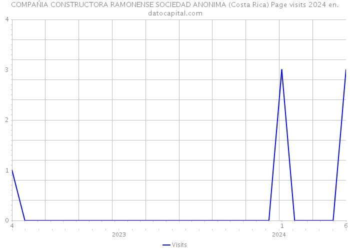 COMPAŃIA CONSTRUCTORA RAMONENSE SOCIEDAD ANONIMA (Costa Rica) Page visits 2024 