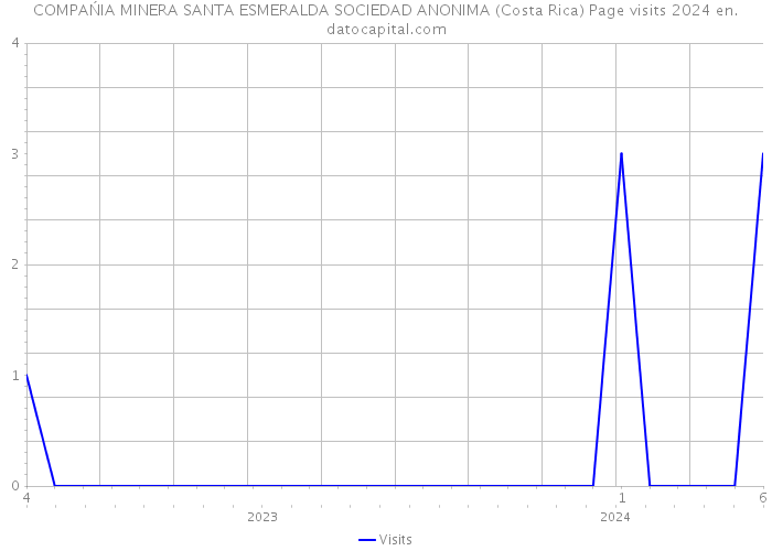 COMPAŃIA MINERA SANTA ESMERALDA SOCIEDAD ANONIMA (Costa Rica) Page visits 2024 