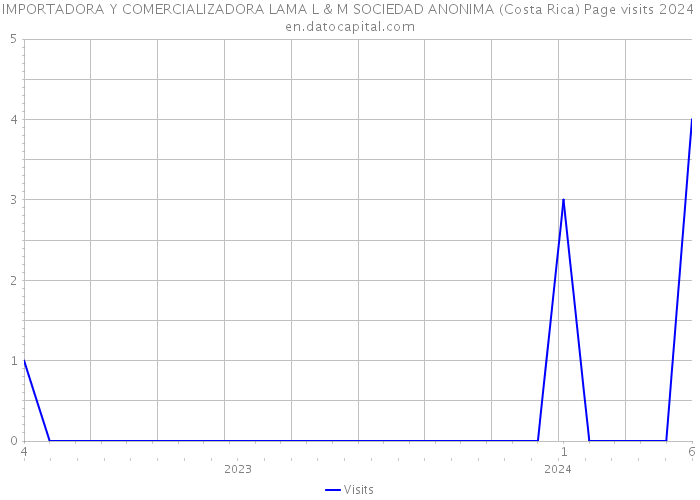 IMPORTADORA Y COMERCIALIZADORA LAMA L & M SOCIEDAD ANONIMA (Costa Rica) Page visits 2024 