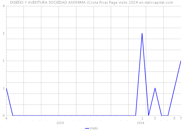 DISEŃO Y AVENTURA SOCIEDAD ANONIMA (Costa Rica) Page visits 2024 