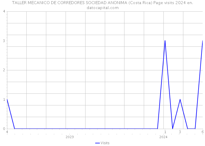 TALLER MECANICO DE CORREDORES SOCIEDAD ANONIMA (Costa Rica) Page visits 2024 