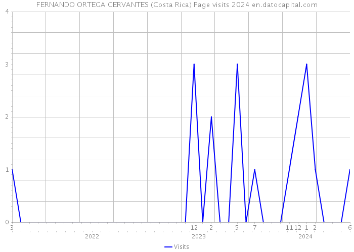 FERNANDO ORTEGA CERVANTES (Costa Rica) Page visits 2024 