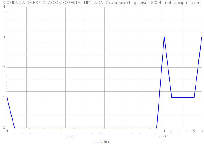 COMPAŃIA DE EXPLOTACION FORESTAL LIMITADA (Costa Rica) Page visits 2024 