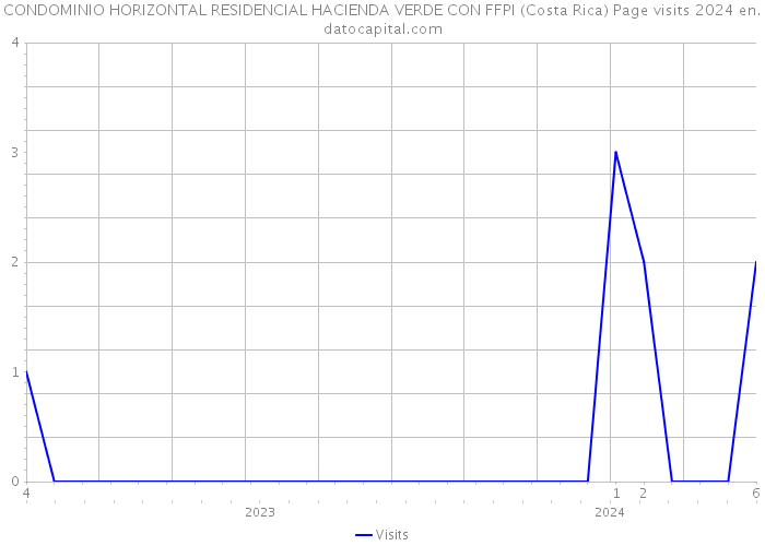 CONDOMINIO HORIZONTAL RESIDENCIAL HACIENDA VERDE CON FFPI (Costa Rica) Page visits 2024 