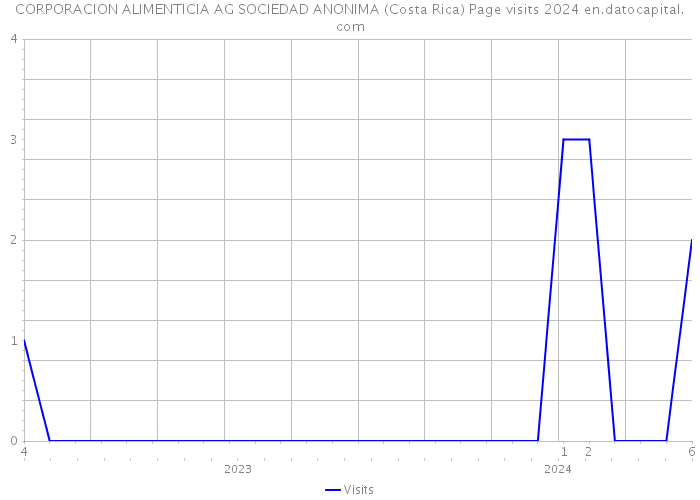 CORPORACION ALIMENTICIA AG SOCIEDAD ANONIMA (Costa Rica) Page visits 2024 