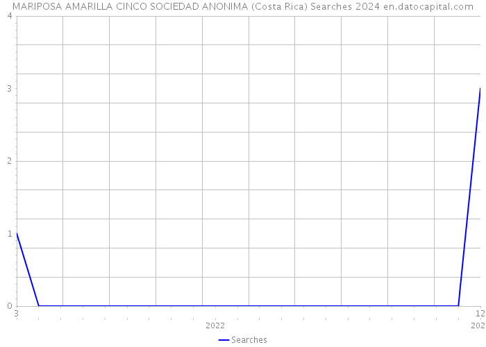 MARIPOSA AMARILLA CINCO SOCIEDAD ANONIMA (Costa Rica) Searches 2024 