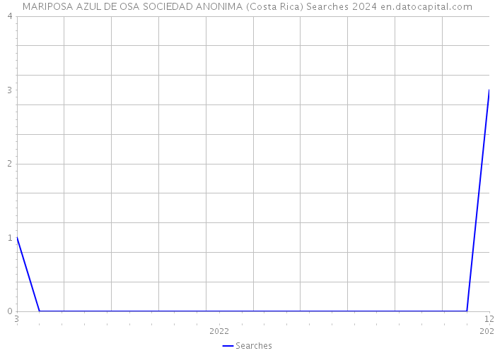 MARIPOSA AZUL DE OSA SOCIEDAD ANONIMA (Costa Rica) Searches 2024 