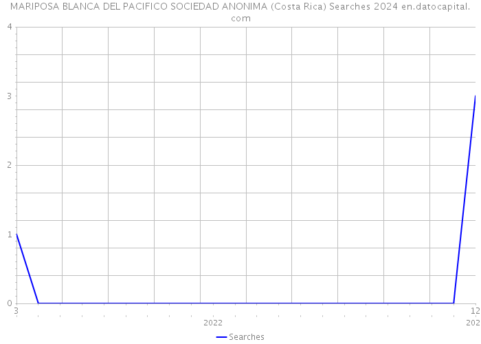 MARIPOSA BLANCA DEL PACIFICO SOCIEDAD ANONIMA (Costa Rica) Searches 2024 