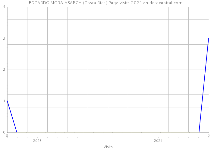 EDGARDO MORA ABARCA (Costa Rica) Page visits 2024 