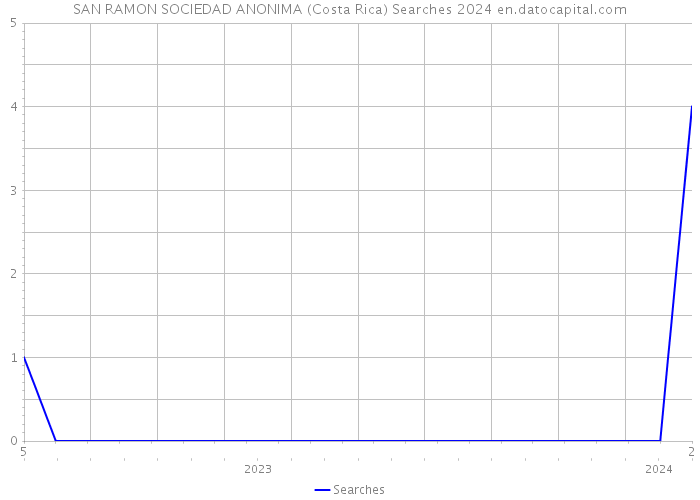 SAN RAMON SOCIEDAD ANONIMA (Costa Rica) Searches 2024 
