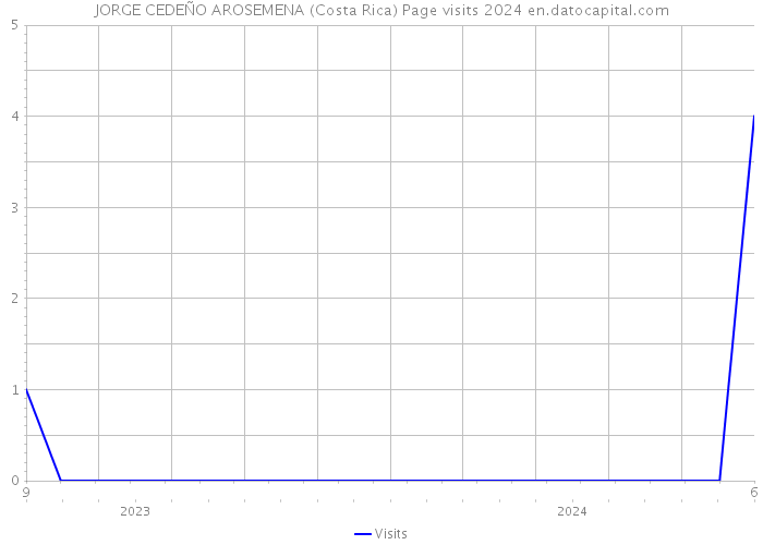 JORGE CEDEÑO AROSEMENA (Costa Rica) Page visits 2024 
