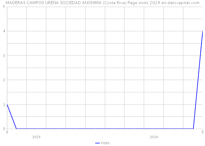 MADERAS CAMPOS UREŃA SOCIEDAD ANONIMA (Costa Rica) Page visits 2024 
