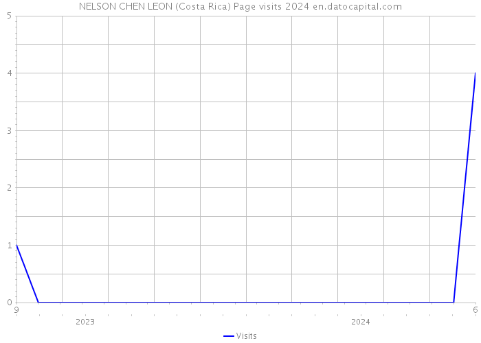 NELSON CHEN LEON (Costa Rica) Page visits 2024 
