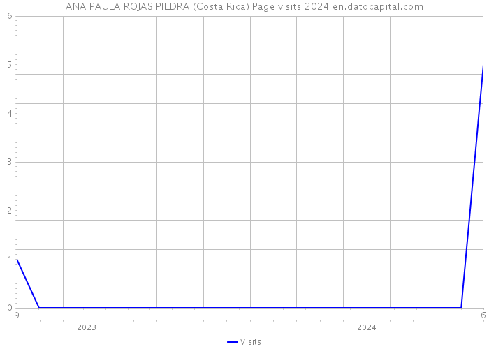 ANA PAULA ROJAS PIEDRA (Costa Rica) Page visits 2024 