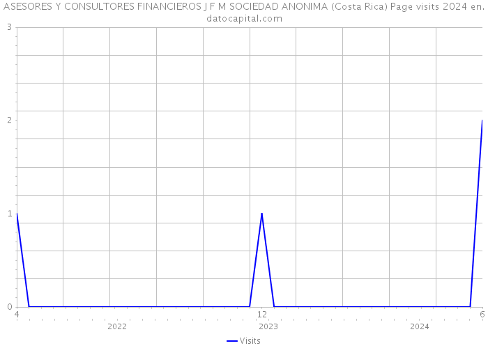 ASESORES Y CONSULTORES FINANCIEROS J F M SOCIEDAD ANONIMA (Costa Rica) Page visits 2024 