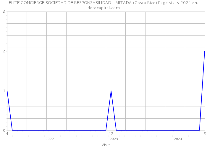 ELITE CONCIERGE SOCIEDAD DE RESPONSABILIDAD LIMITADA (Costa Rica) Page visits 2024 