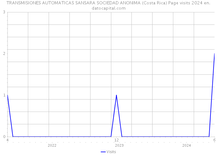 TRANSMISIONES AUTOMATICAS SANSARA SOCIEDAD ANONIMA (Costa Rica) Page visits 2024 