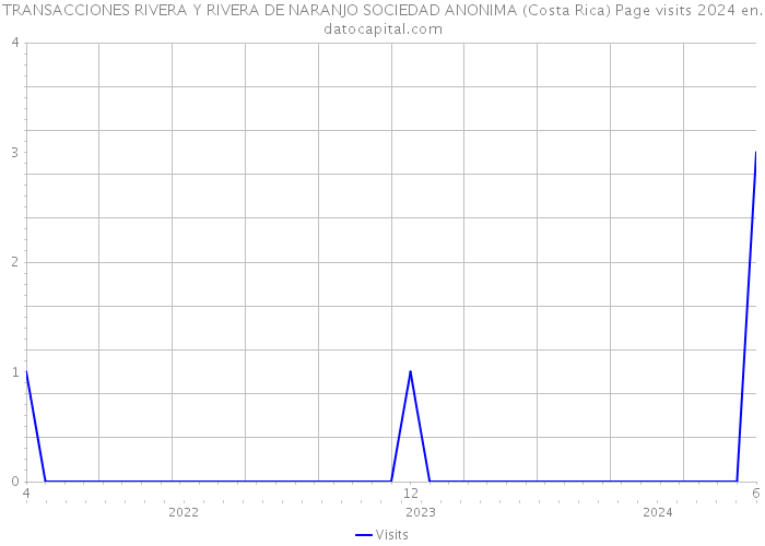 TRANSACCIONES RIVERA Y RIVERA DE NARANJO SOCIEDAD ANONIMA (Costa Rica) Page visits 2024 